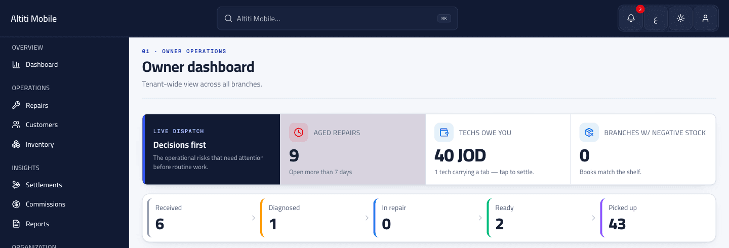 FixyJO owner dashboard showing a live dispatch panel titled Decisions first, counts for aged repairs and technician balances, and a repair pipeline reading Received 6, Diagnosed 1, In repair 0, Ready 2, Picked up 43.